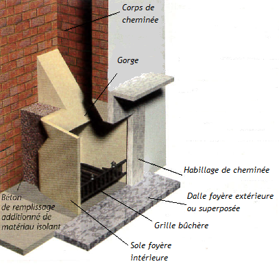 Illustration d'une cheminée à foyer ouvert avec contrecoeur