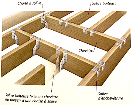 Schéma de principe d'un chevêtre de plancher