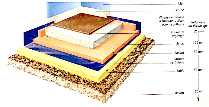 Schéma de principe d'un plancher dalle sur terre plein