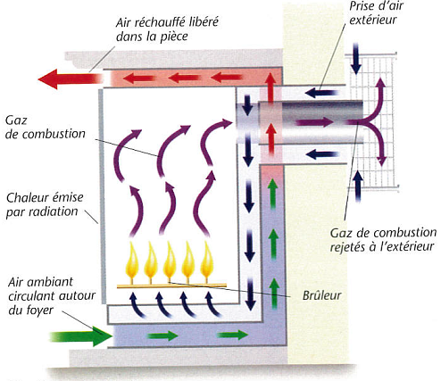 Schéma de principe d'une ventilation équilibrée de cheminée