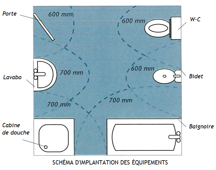 Schéma d'implantation des équipements sanitaires de salle de bains