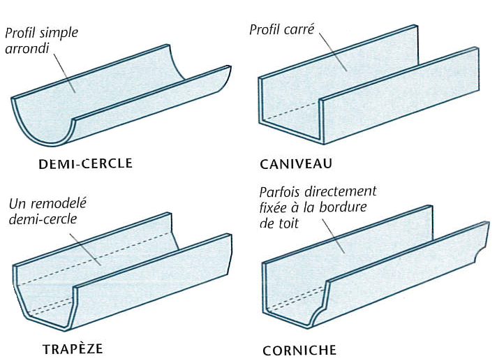 Modèles de profils de gouttières en demi-cercle, caniveau, trapèze, corniche
